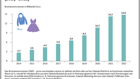 Bruttowarenvolumen des Online-Modehändlers Zalando (2014-2022)