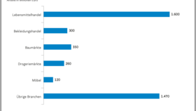 Inventurdifferenzen im deutschen Einzelhandel nach Branchen (2021)