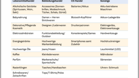 Häufig gestohlene Ware im deutschen Einzelhandel nach Branche (2021)