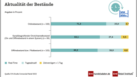 Aktualität der Bestände im Omnichannel-Handel (Connected Retail 2022)