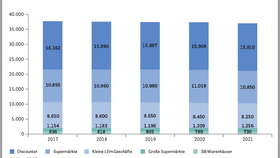 Entwicklung der Anzahl der Lebensmittelgeschäfte in Deutschland nach Betriebsformen (2017-2021)