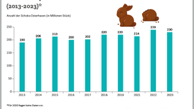 Anzahl der produzierten Schoko-Osterhasen in Deutschland (2013-2023)