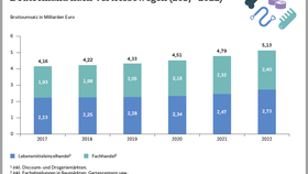 Umsatz mit Heimtierbedarf und Fertignahrung im deutschen stationären Einzelhandel nach Vertriebswegen (2017-2022)