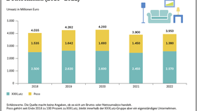 Umsatz der XXXLutz-Unternehmensgruppe in Deutschland (2018-2022)