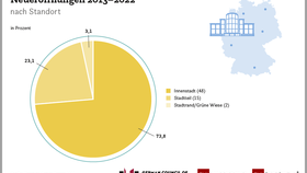 Shopping-Center-Neueröffnungen nach Standortlage (2013-2022)