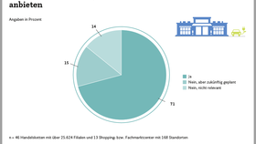 Angebot von Ladestationen für E-Mobilität im Einzelhandel (2023)