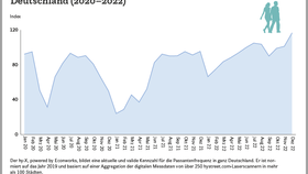 Hystreet-Index hy-X: Entwicklung der Passantenfrequenz in Deutschland (2020–2022)	