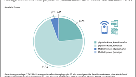 Technische Abwicklung unbarer Bezahlprozesse im Handel (2023)