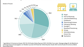 Umsatzanteile der Zahlungsarten im E-Commerce (2022)