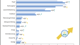 Veränderungen der Umsatzanteile der Zahlungsarten im E-Commerce (2020-2022)