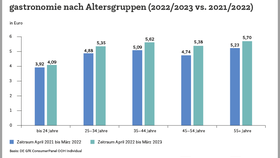 Durchschnittsbon der Konsumierenden in der Handelsgastronomie nach Altersgruppen (2022/2023 vs. 2021/2022)