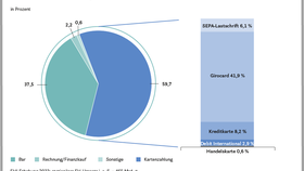 Anteile der Zahlungsarten am Umsatz des stationären Einzelhandels in Deutschland (2022)