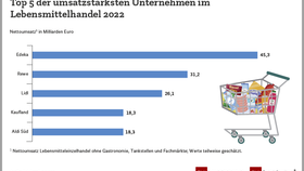 Top-5-Lebensmittelhändler in Deutschland 2022