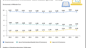 Umsatz der buchhändlerischen Betriebe in Deutschland stationär und online (2012-2022)