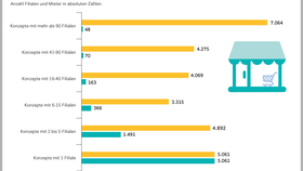 Filialiserungsgrad von Mietern in Shopping-Centern in Deutschland 2023