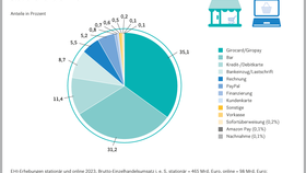 Umsatzanteile der Zahlungsarten im deutschen Einzelhandel 2022 - stationär und online