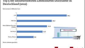 Ranking der umsatzstärksten Lebensmittel-Discounter in Deutschland 2022