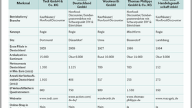 Top 5 der umsatzstärksten Nonfood-Discounter in Deutschland 2022