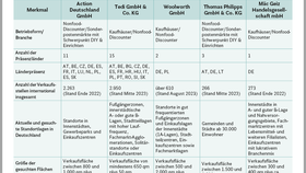 Nonfood-Discounter auf Expansionskurs