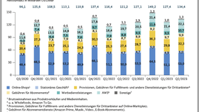 Umsatzentwicklung der Geschäftsfelder von Amazon nach Quartalen (2020-2023)