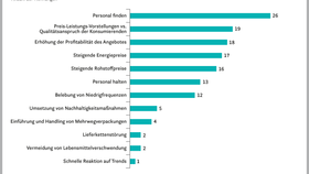 Aktuell größte Herausforderungen für die Handelsgastronomie in Deutschland aus Sicht der Händler (2023)