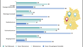 Favorisierte Standorte für die Expansion im deutschen Einzelhandel (2022)