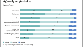 Beurteilung von Nicht-Retail-Nutzungen im Hinblick auf Synergieeffekte im deutschen Einzelhandel (2022)