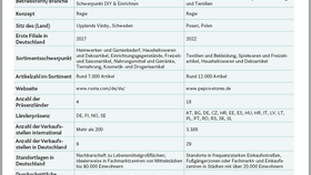 Newcomer im deutschen Nonfood-Discountgeschäft