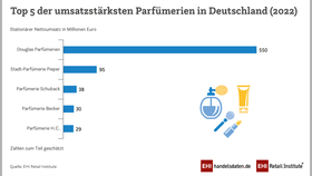 Top 5 Parfümerien in Deutschland (2022)