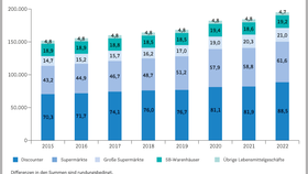 Umsatz der Lebensmittelgeschäfte in Deutschland nach Betriebsformen (2015-2022)