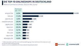 Die Top-10-Online-Shops in Deutschland (2022)