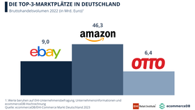 Top-3-E-Commerce-Marktplätze (2022)