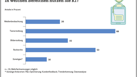  Nutzung von KI in der Handels-PR nach Bereichen (2023)