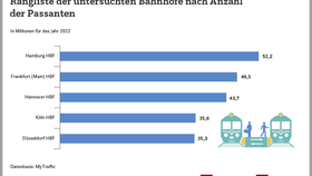 Rangliste der größten Bahnhöfe in Deutschland nach Anzahl der Passant:innen (2023