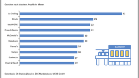 Top-10-Mieter der untersuchten Bahnhöfe in Deutschland (2023)