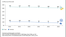 Stromverbrauchsentwicklung im Food- und Nonfood-Handel (2018-2023)