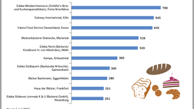 Top 10 der Backwarenfilialisten in Deutschland nach Zahl der Verkaufsstellen (2023)