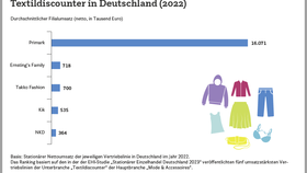 Durchschnittlicher Filialumsatz der umsatzstärksten Textildiscounter in Deutschland (2022)