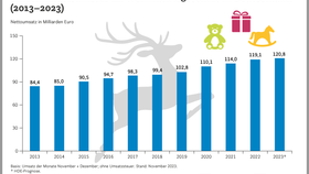 Einzelhandelsumsatz im Weihnachtsgeschäft in Deutschland (2013-2023)