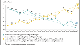 Kommunikationsströme im Vergleich: prinbasiert vs. additiv (2023-2026)