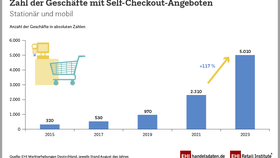 Zahl der Geschäfte im deutschen Einzelhandel mit Self-Checkout-Angeboten (2015-2023)