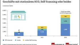 Zahl der Geschäfte im deutschen Einzelhandel mit stationären SCO-Kassen vs. Self-Scanning oder beidem (2019-2023)