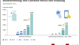 Zahl der Geschäfte im deutschen Einzelhandel mit stationären SCO-Kassen vs. Self-Scanning (2015-2023)