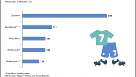 Ranking der führenden Unternehmen im Sportfachhandel in Deutschland nach Umsatz (2022)