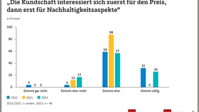 Wichtigkeit von Nachhaltigkeitsaspekten gegenüber Preiseffekten bei der Kundschaft im Einzelhandel (2015-2023) 