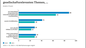 Äußerungen von Handelsunternehmen zu gesellschaftlichen Themen (2023)