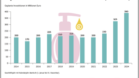 Geplante Investitionen des Rossmann-Konzerns (2014-2024)