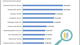 Ranking der Einkaufsstraßen in Deutschland nach Passantenfrequenz (2023)