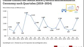 Online-Umsatz des Media Markt-/Saturn-Mutterkonzerns Ceconomy nach Quartalen (2019-2024)