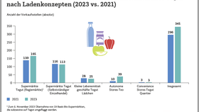 Anzahl der Verkaufsstellen des Lebensmittelhändlers Tegut nach Ladenkonzepten (2023 vs. 2021)